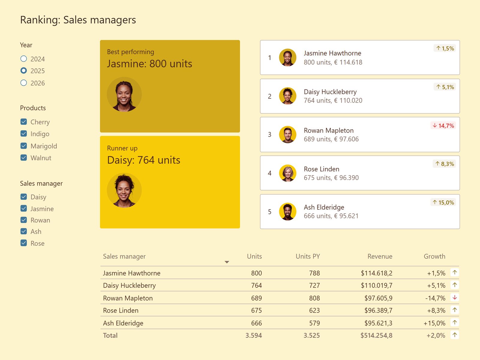 Power BI report page 'Ranking: Sales managers', showing a top 5 leaderboard and a detailed table of units and revenue per sales manager