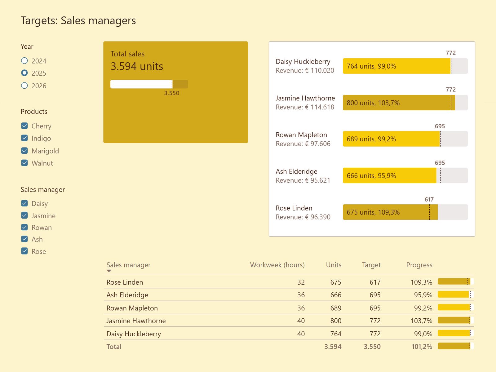 Power BI report page 'Targets: Sales managers', showing each manager's progress toward their sales target as a progress bar